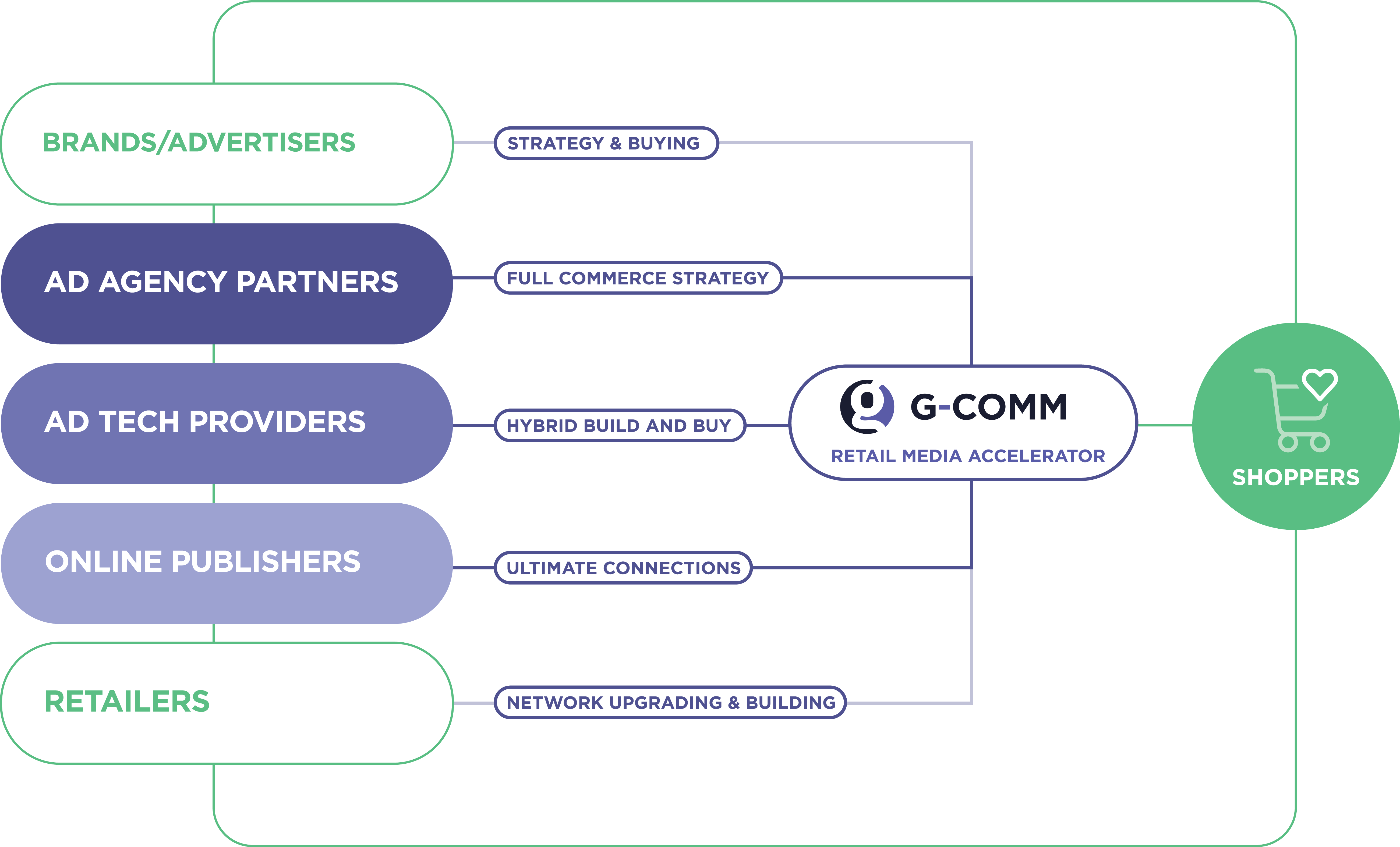 Diagram showing how brands, ad agencies, ad tech providers, online publishers, and retailers connect through G-COMM retail media accelerator to reach shoppers.