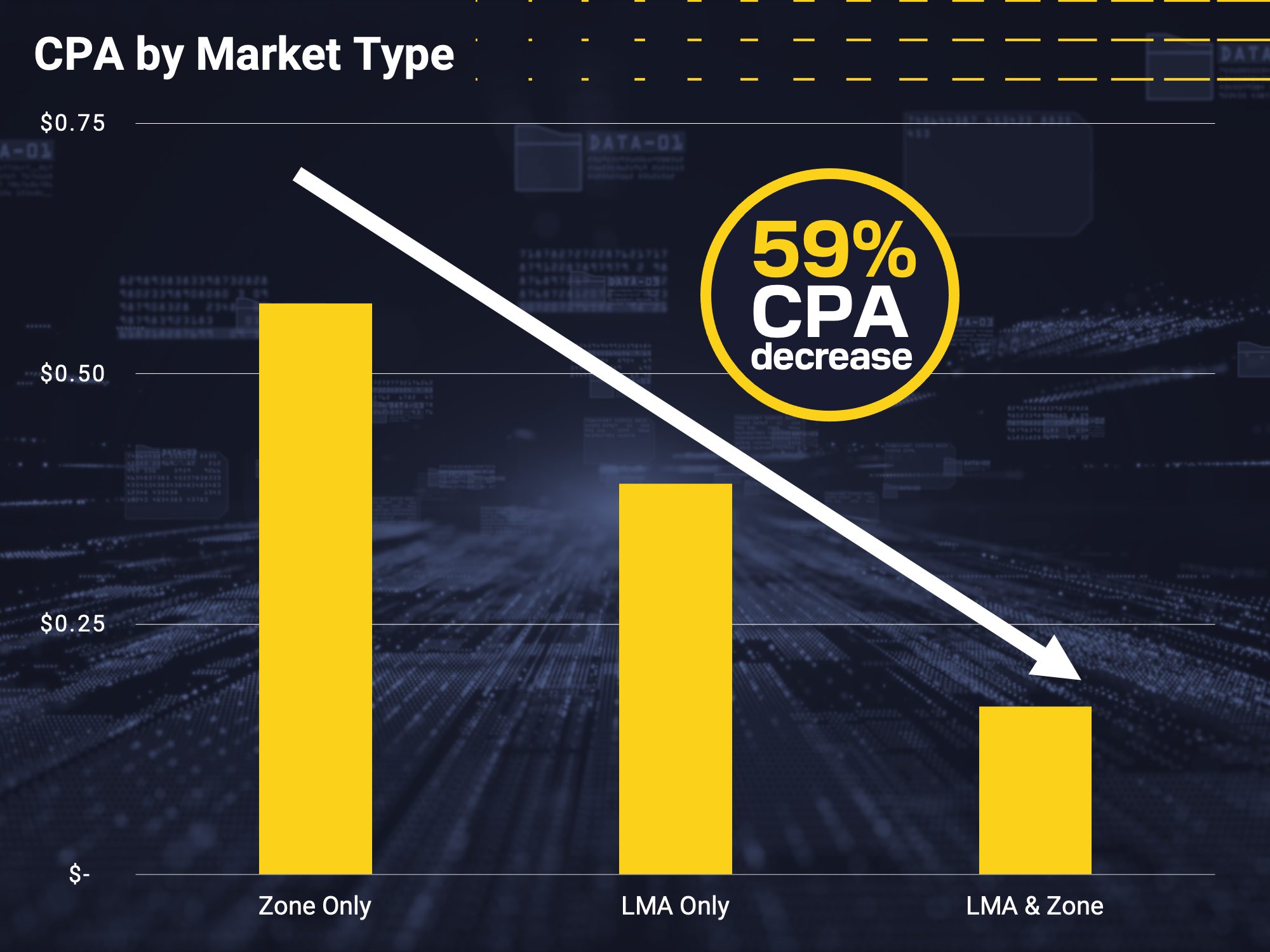 Bar chart showing CPA by market type with Zone Only at about $0.55, LMA Only lower, and LMA & Zone lowest, indicating a 59% CPA decrease.