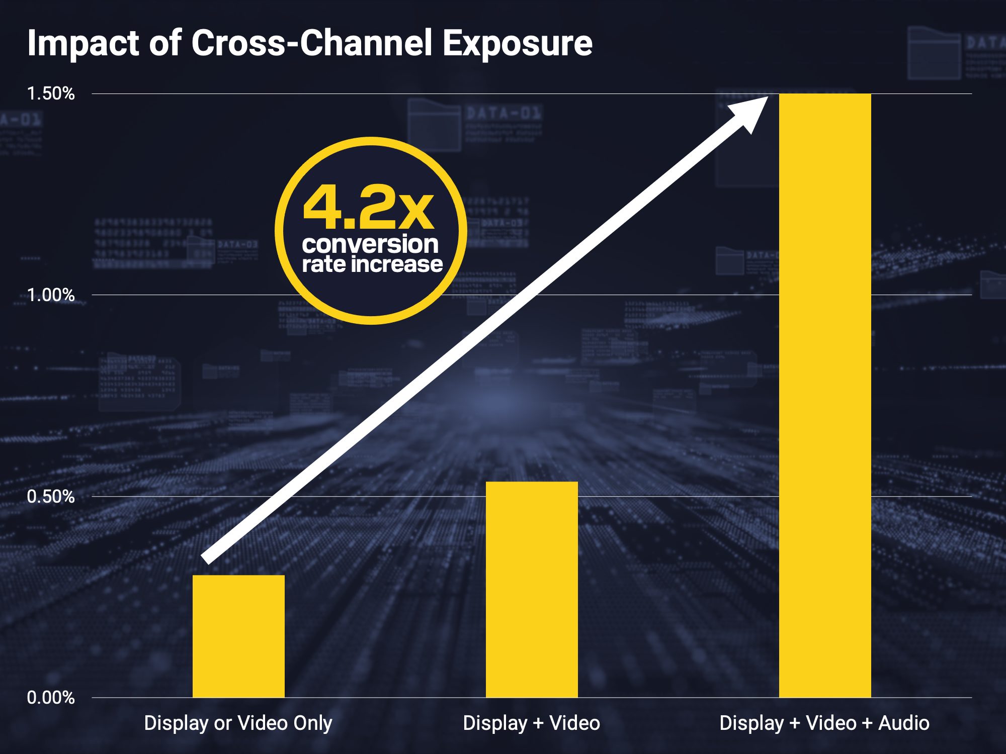 Bar chart showing a 4.2x conversion rate increase with cross-channel exposure from Display or Video Only to Display + Video + Audio.