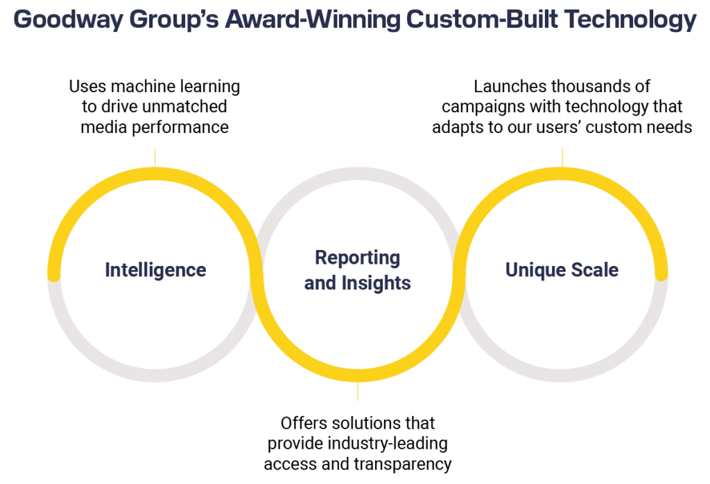 Goodway's ad tech overview infographic