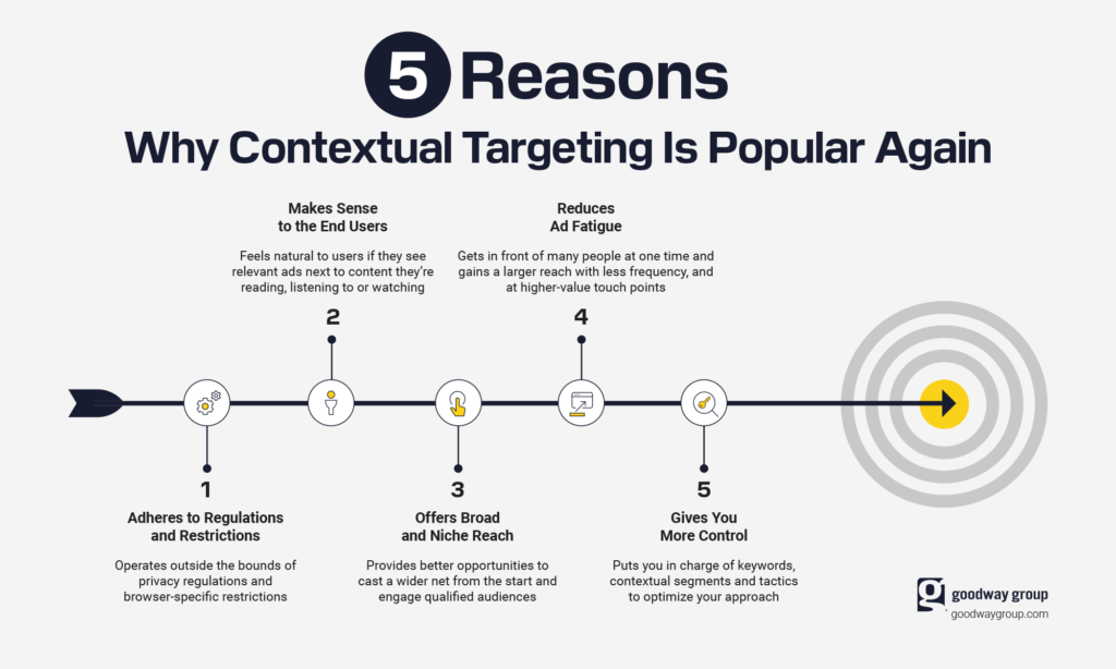 A graphic of five reasons why contextual targeting is popular