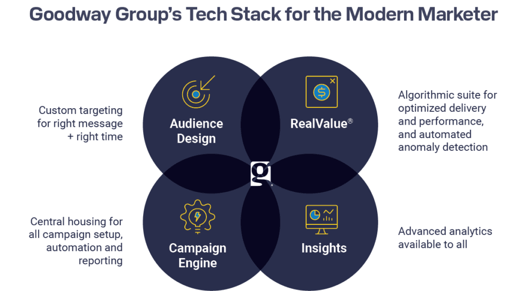Goodway's ad tech stack elements
