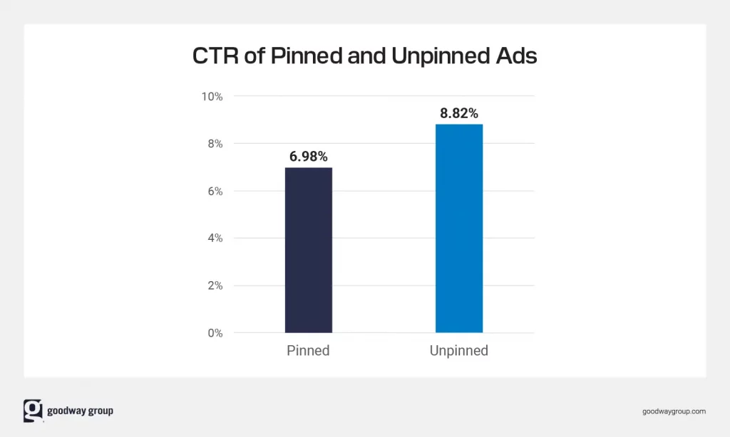 responsive search ads CTR bar chart