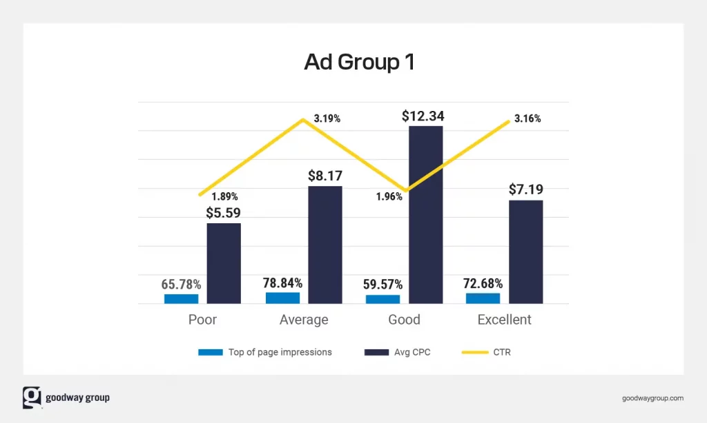 responsive search ads ad group 1 chart