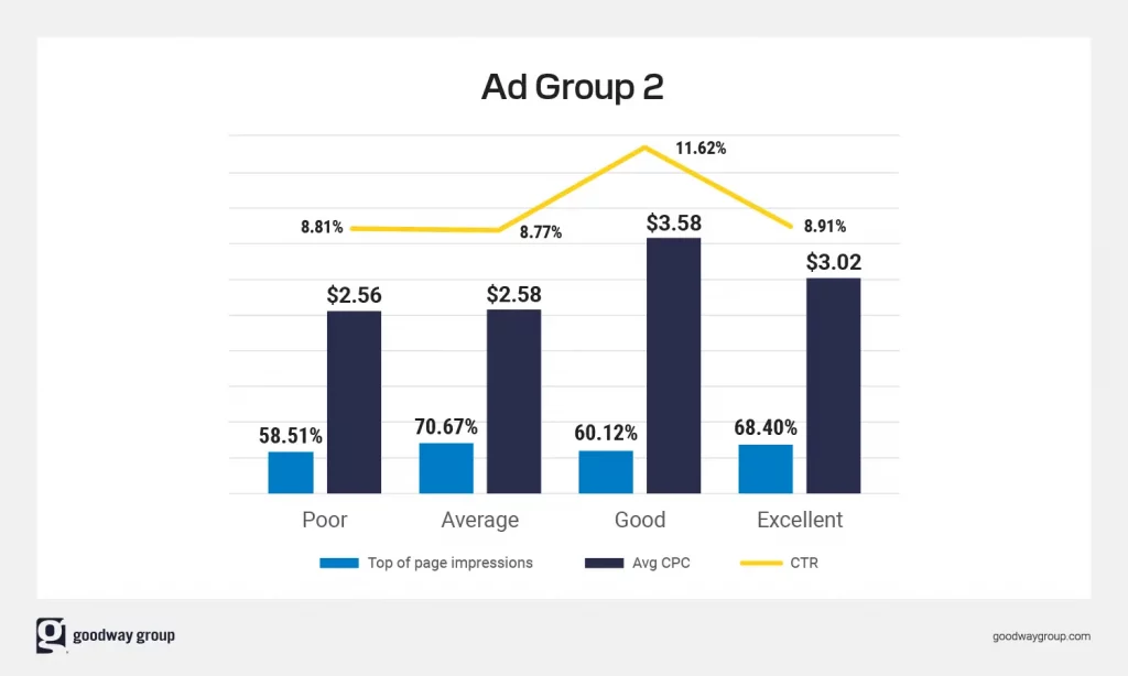 responsive search ads ad group 2 chart