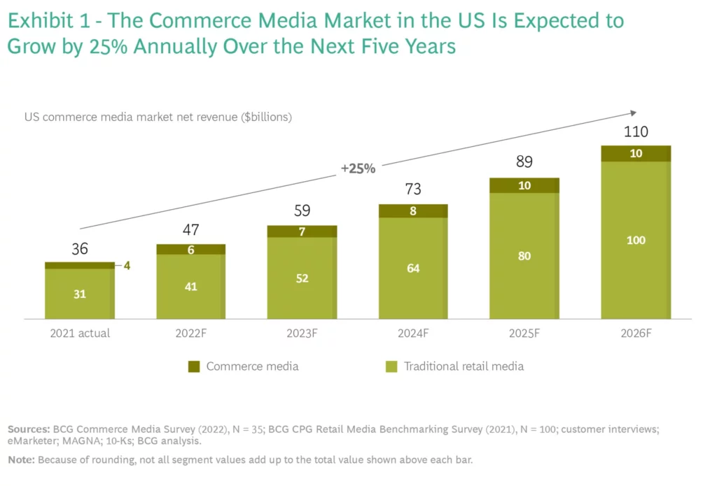BCG Exhibit 1, The Commerce Media in the US Is expected to Grow by 25% Annually Over the Next Five Years.