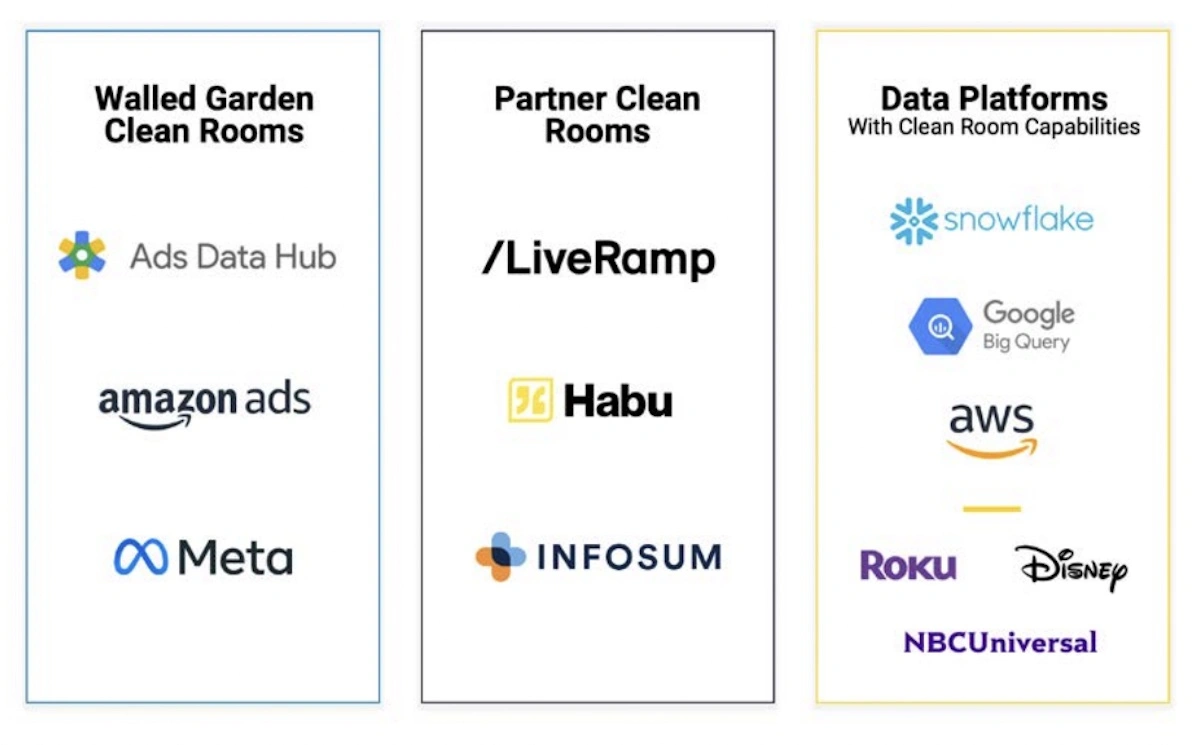 graphic with logos of data clean room companies