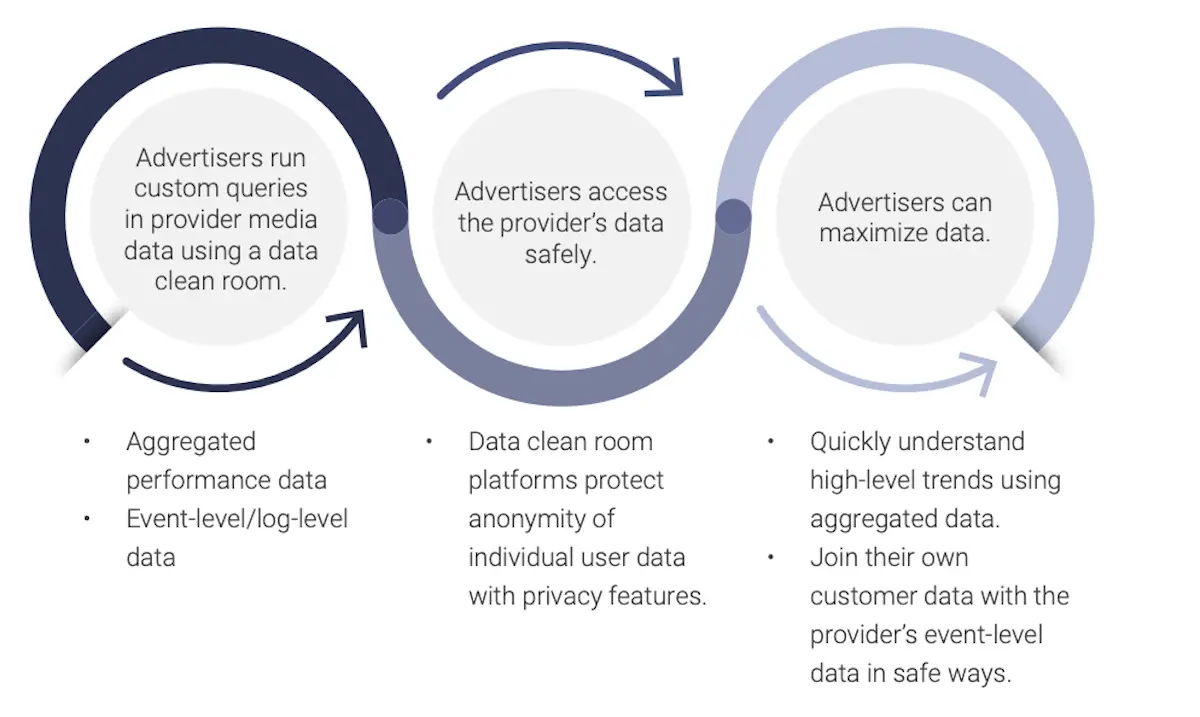 graphic of how data clean rooms work