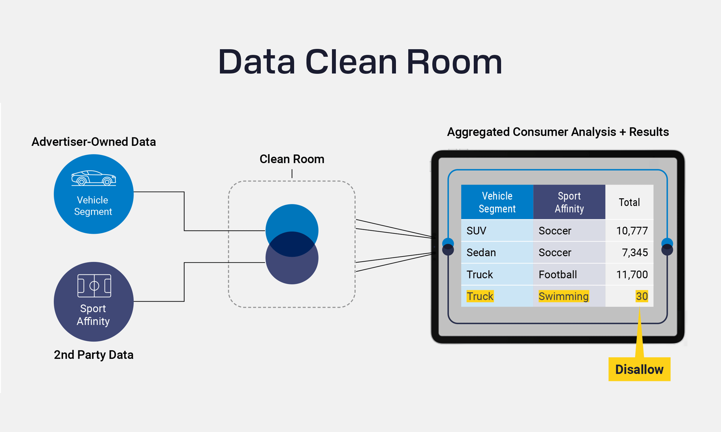 how a data clean room works