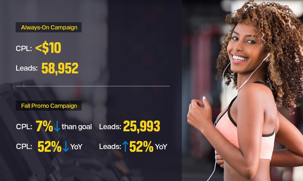 Anytime Fitness campaign results infographic