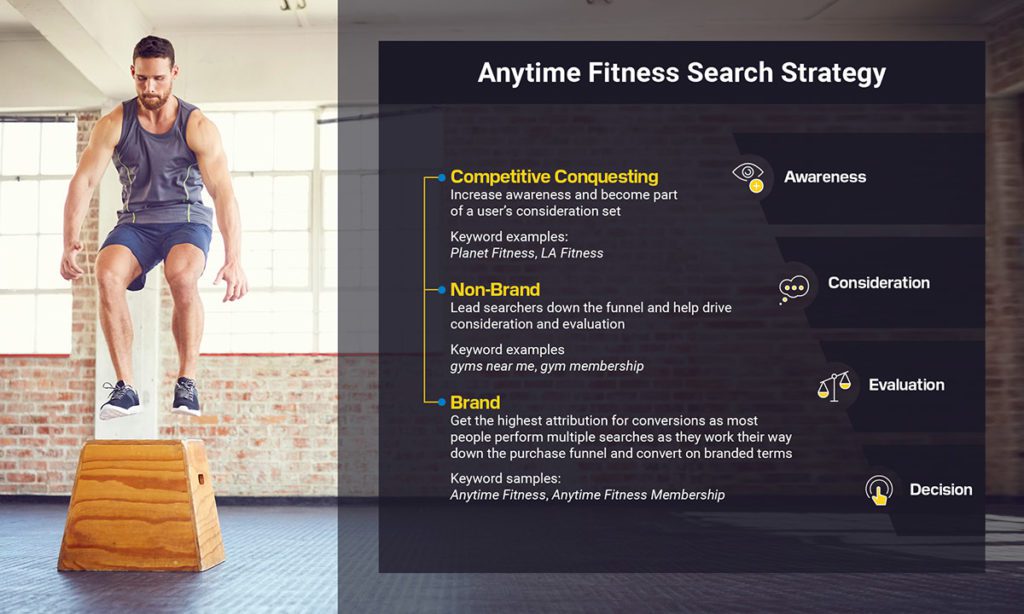 Anytime Fitness search strategy infographic