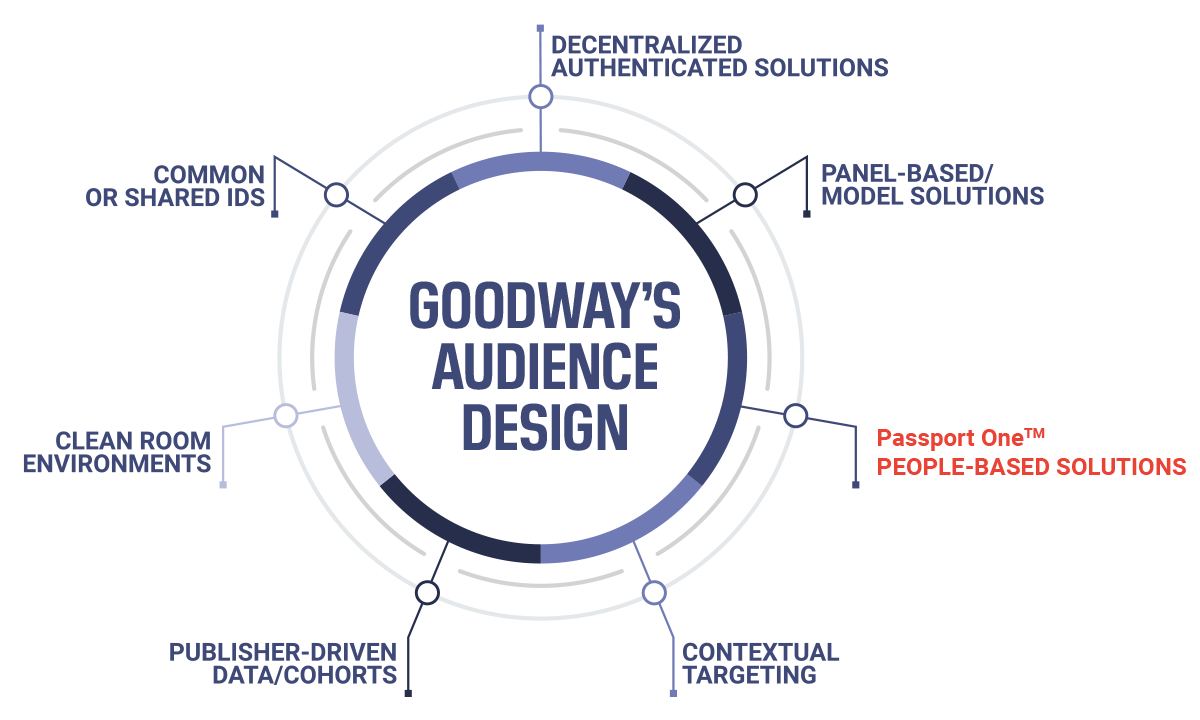 cookieless identity solution overview