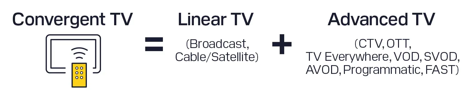 Graphic explaining that convergent TV is a combination of linear TV and advanced TV.