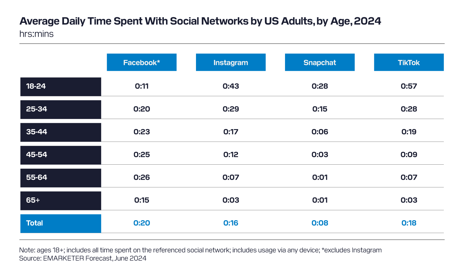 EMARTER average daily time spent chart