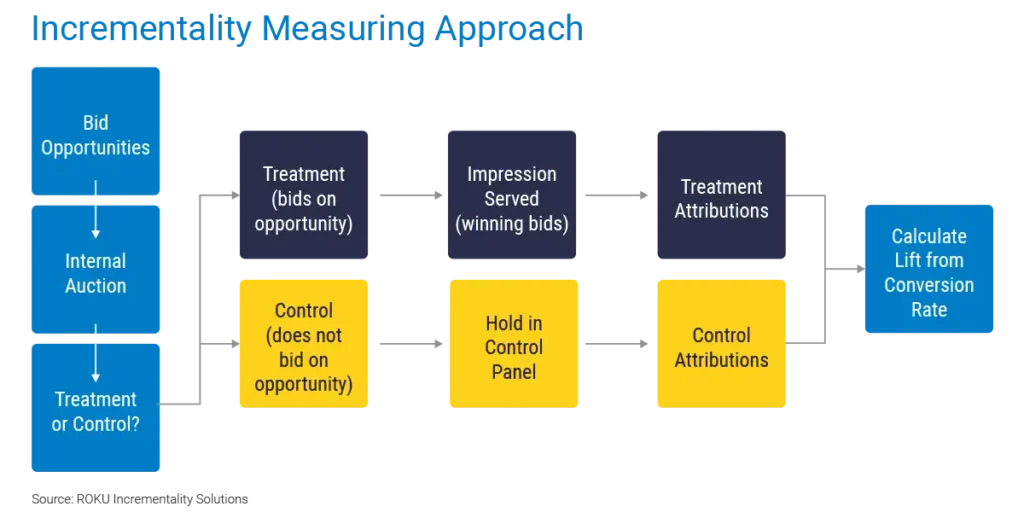 Graphic from ROKU Incrementality Solutions showing an incrementality measuring approach.