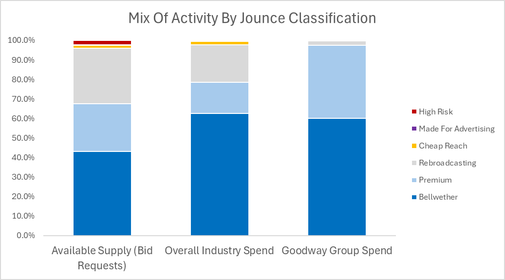 mix of activity by Jounce classification bar chart