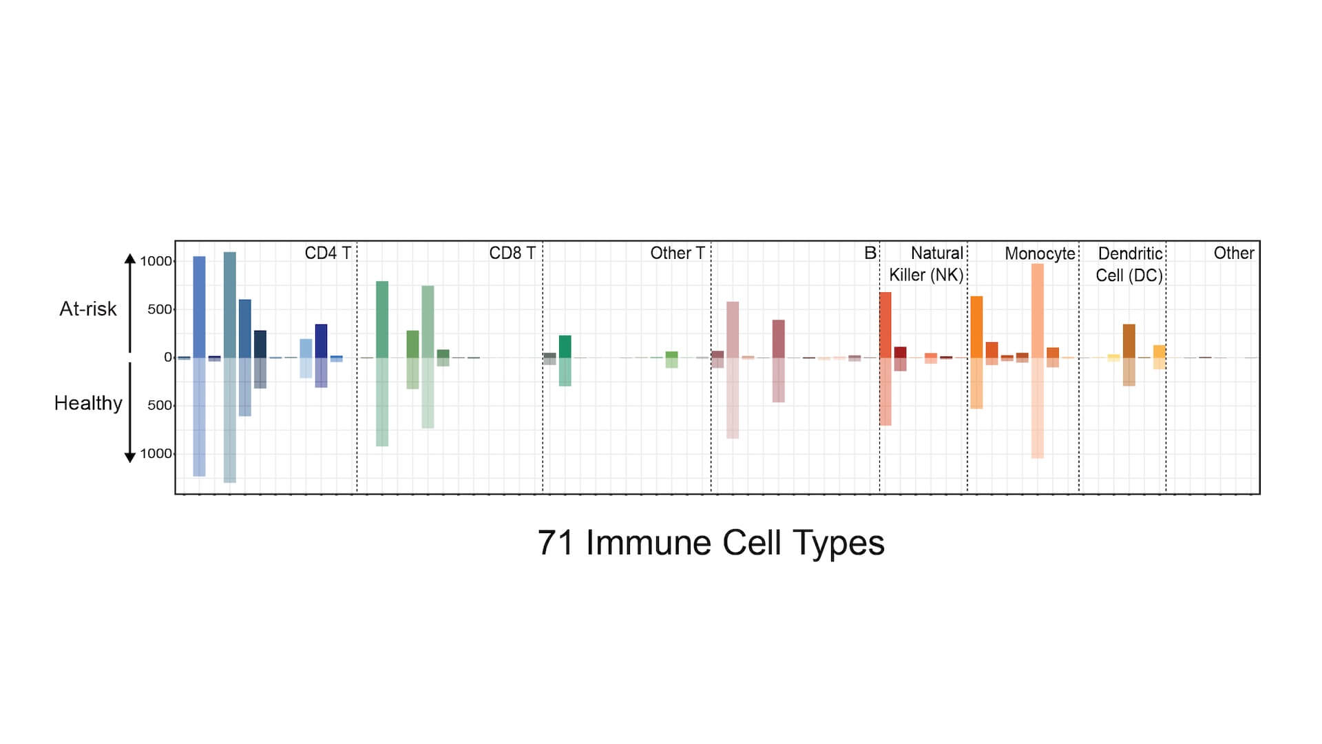 Figure showing gene expression differences in healthy and at-risk patients