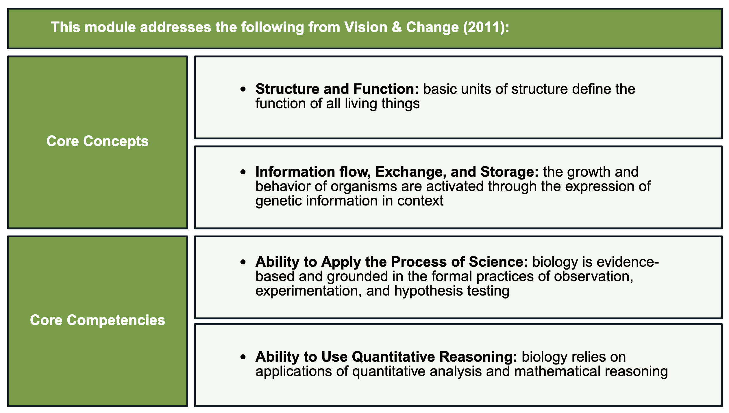 Table listing the core concepts and core competencies from Vision and Change (2011) that are addressed in the module. This module addresses the core concepts of structure and function and information flow, exchange, and storage. It addresses the core competencies of the ability to apply the process of science and the ability to use quantitative reasoning.