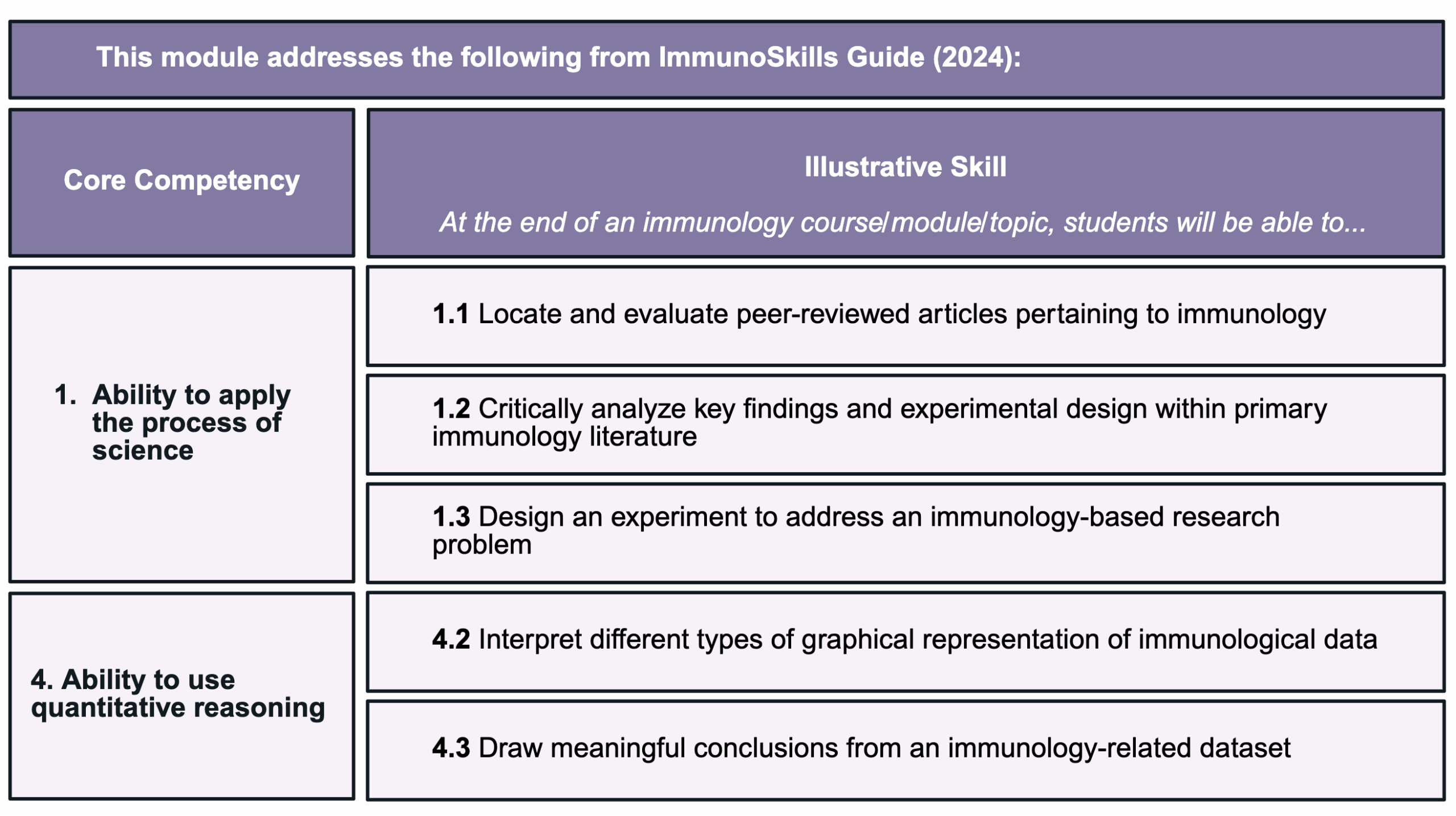 Table listing the core competencies and illustrative skills from the Immuno Skills Guide (2024) that this module addresses.