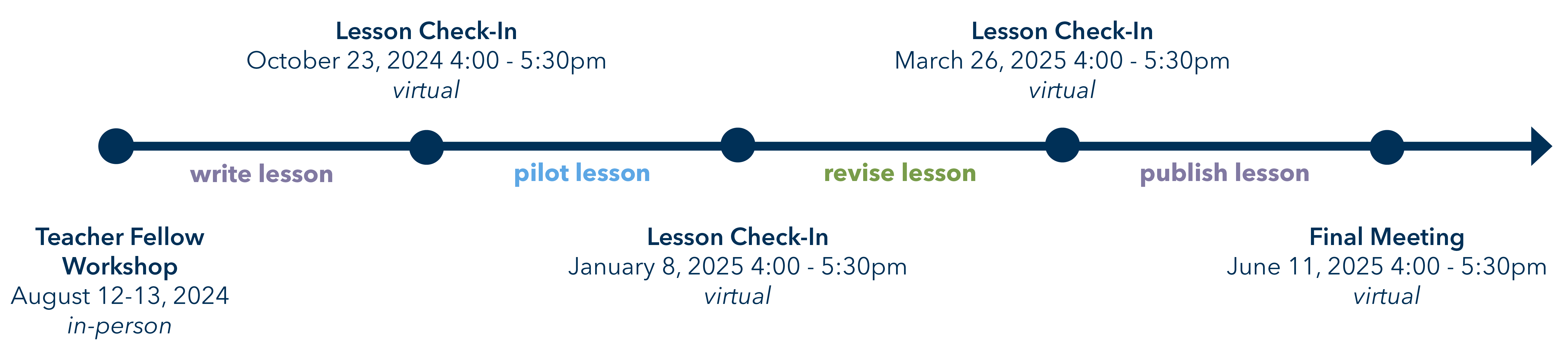 Timeline showing lesson development milestones from August 2024 to June 2025 with five key checkpoints.