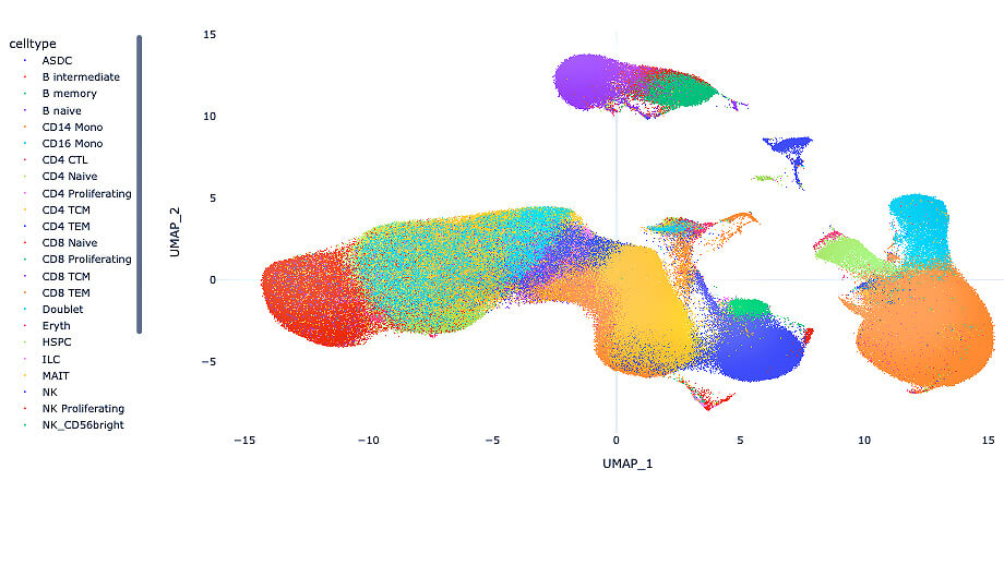 UMAP plot showing immune cell types colored by classification with cell type legend