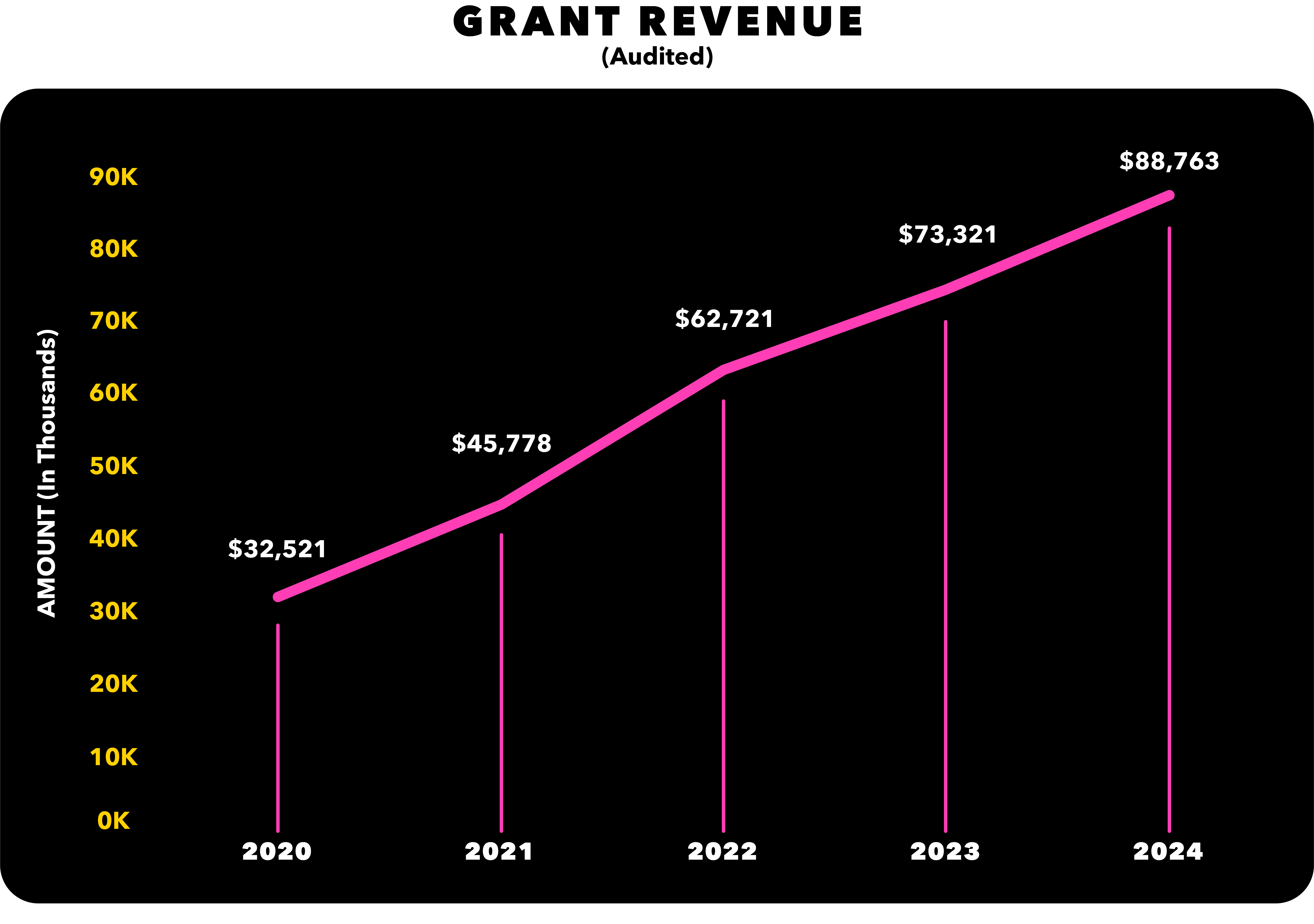Audited grant revenue chart showing upward trend from 32K in 2020 to 88K in 2024