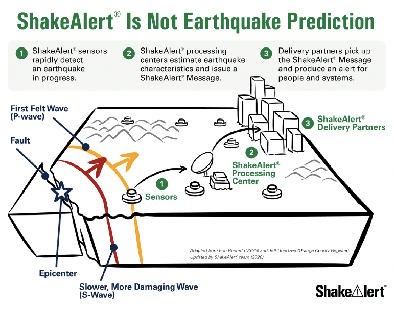 Diagram showing ShakeAlert earthquake detection system workflow from sensors to alert delivery to communities