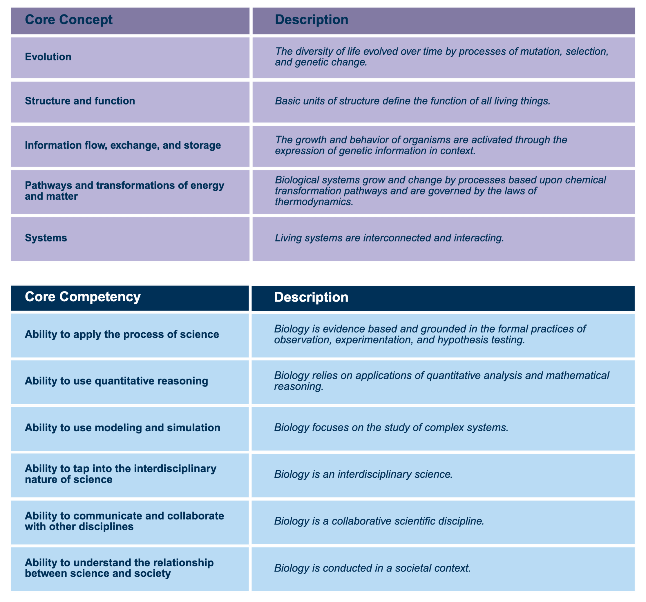 Core concepts and core competencies from Vision & Change (2011)