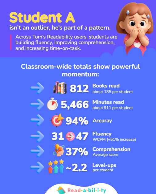 Student performance statistics and insights