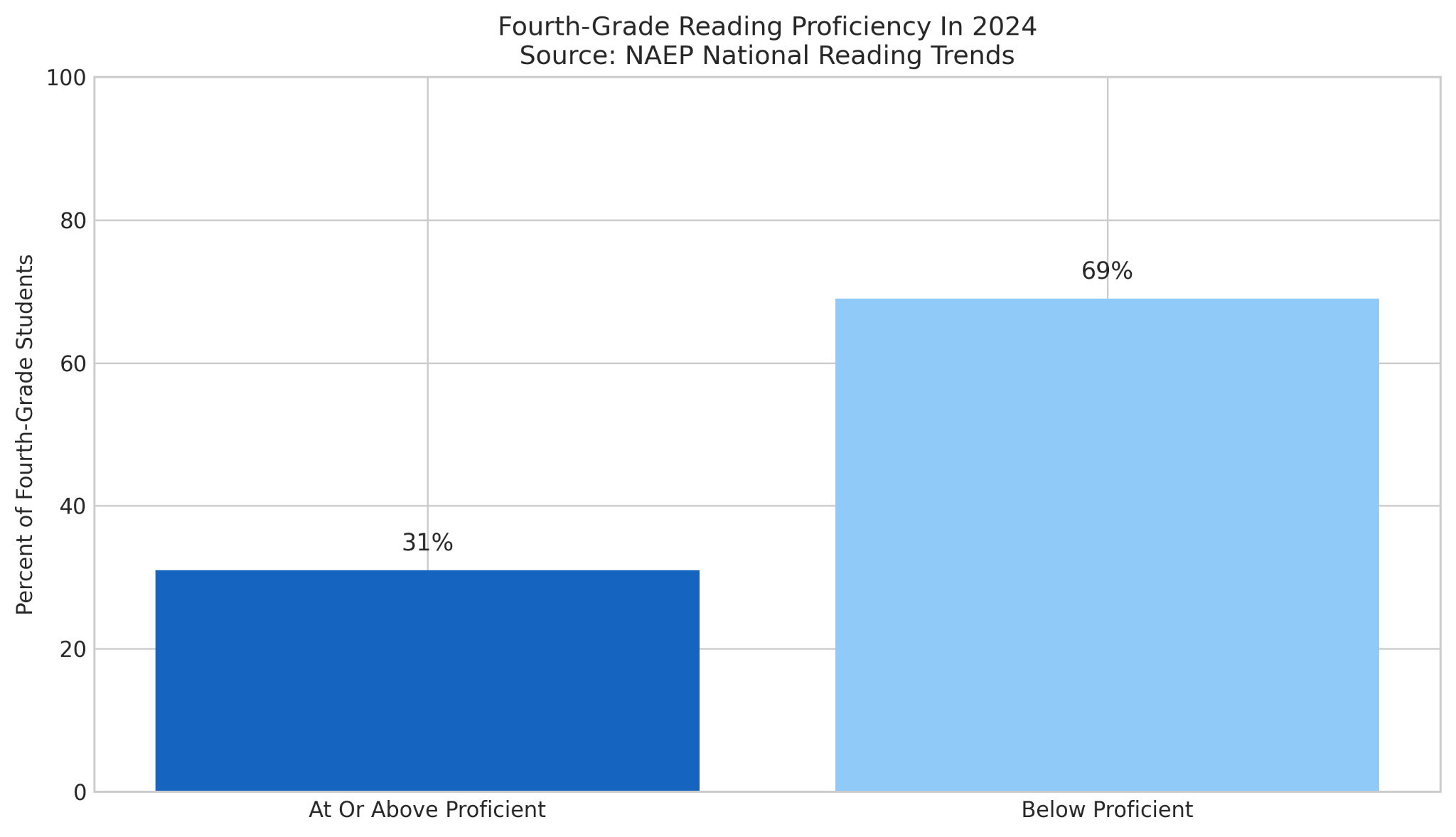 fourth grade reading proficiency