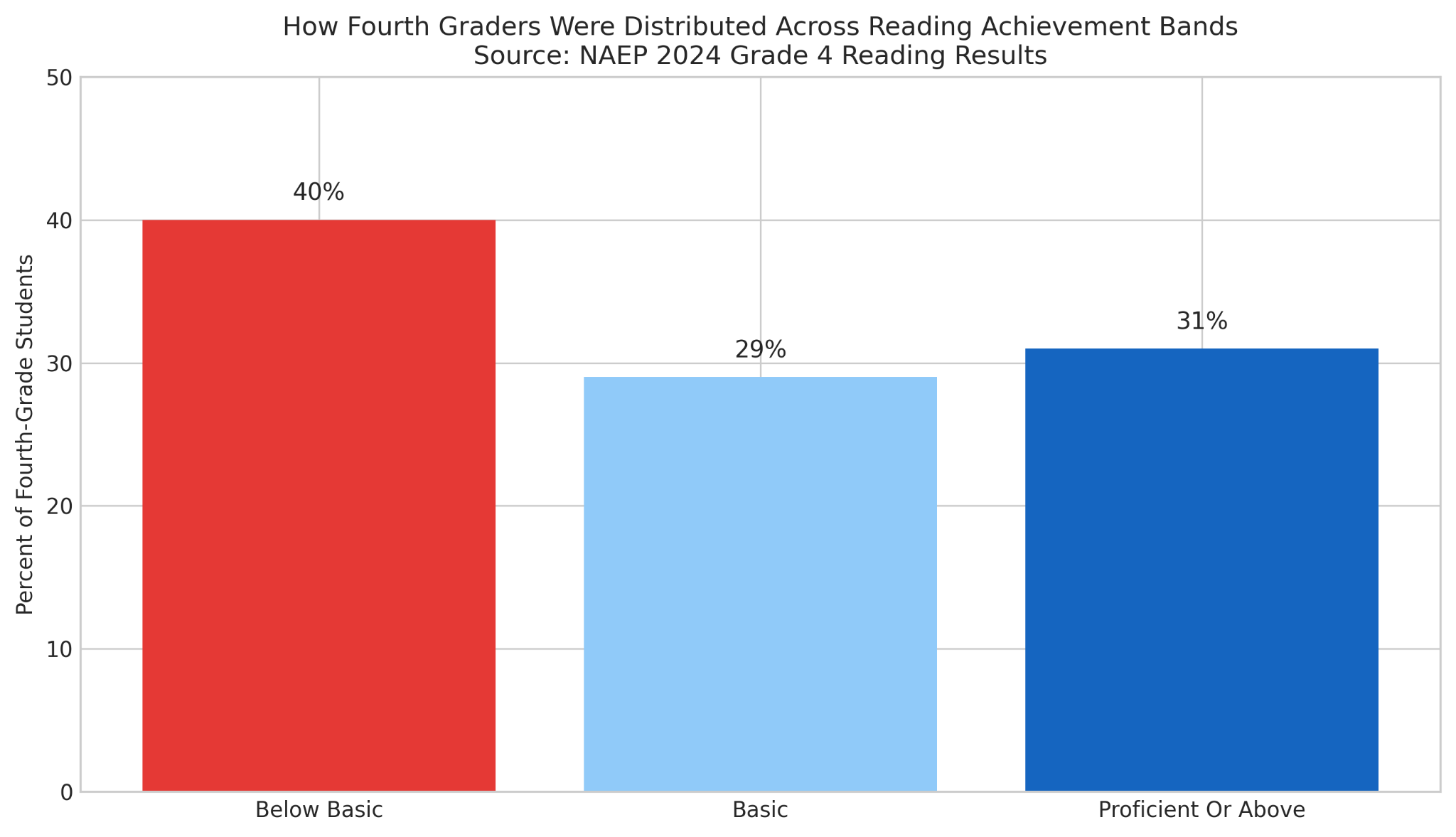 fourth grade reading comprehension
