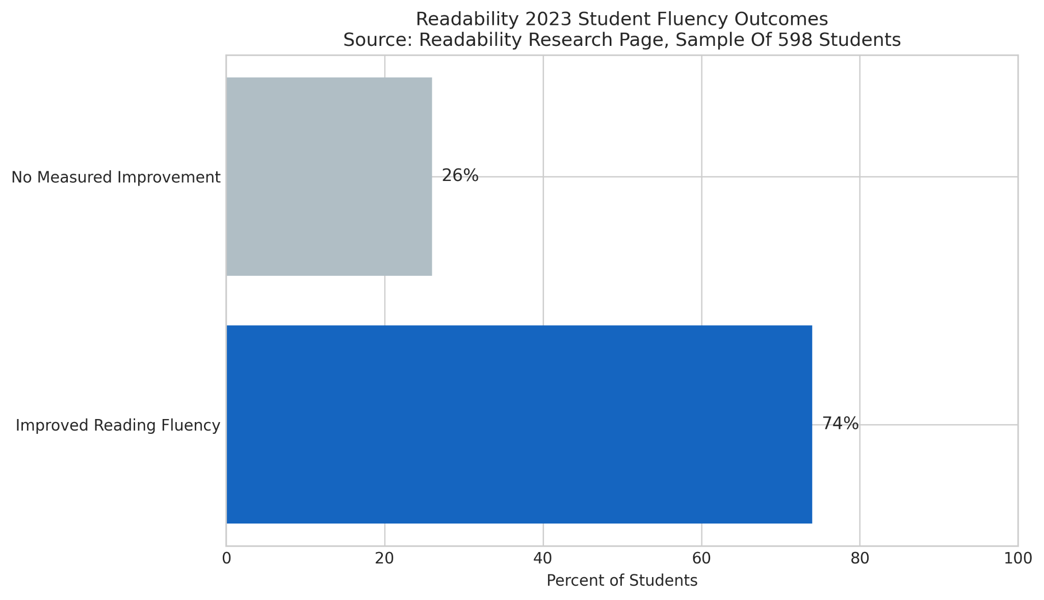 readability student fluency outcomes