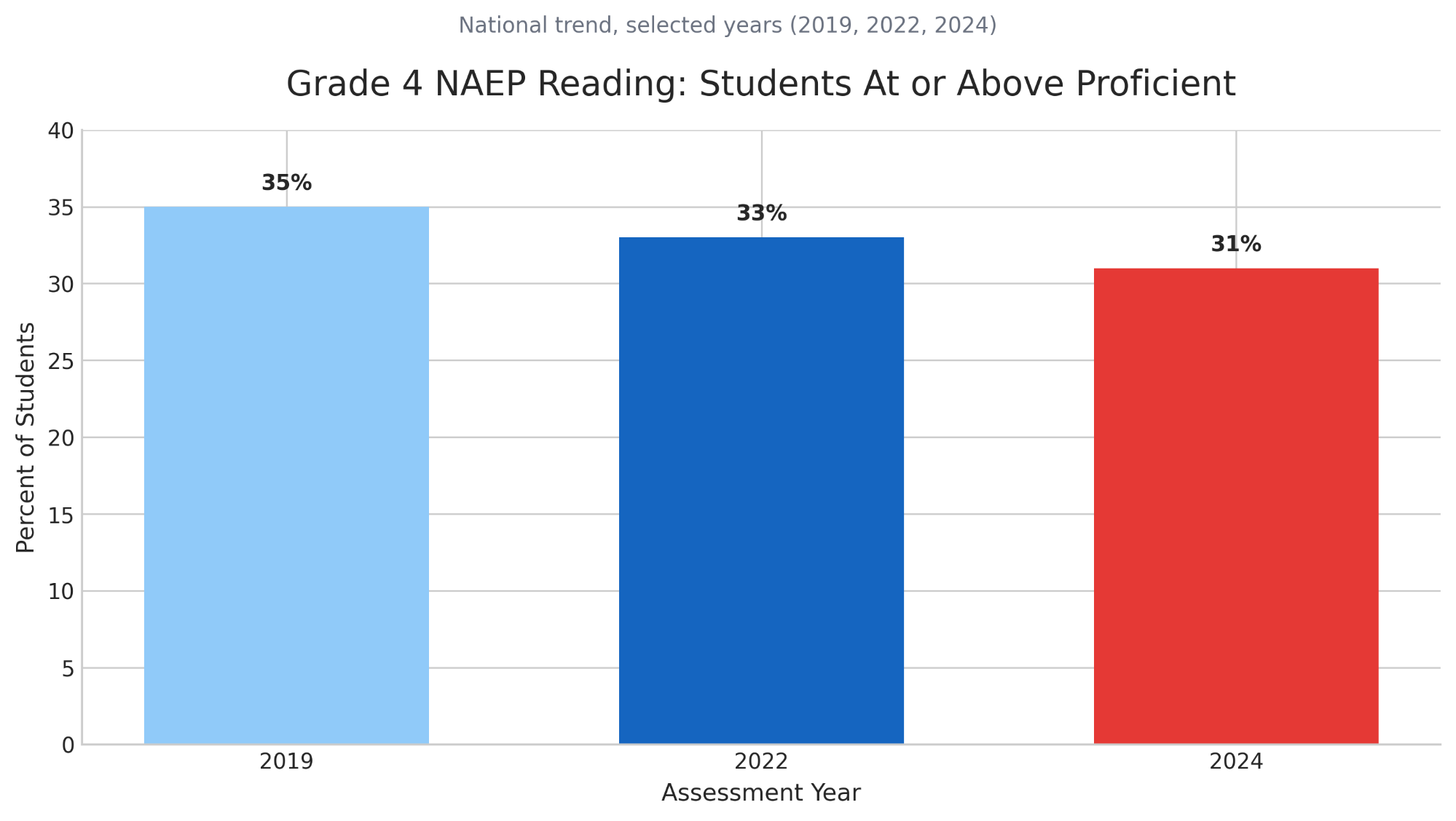 Decodable phonics reading chart showing Grade 4 NAEP proficiency trend