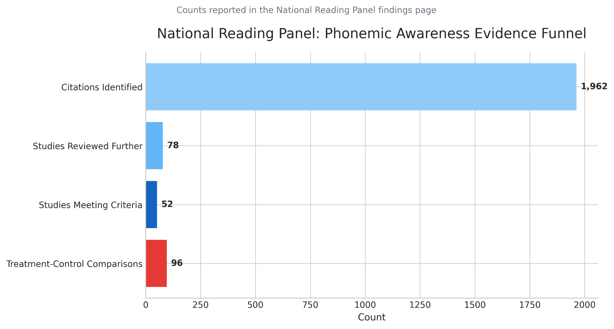 Phonics research evidence funnel based on National Reading Panel counts
