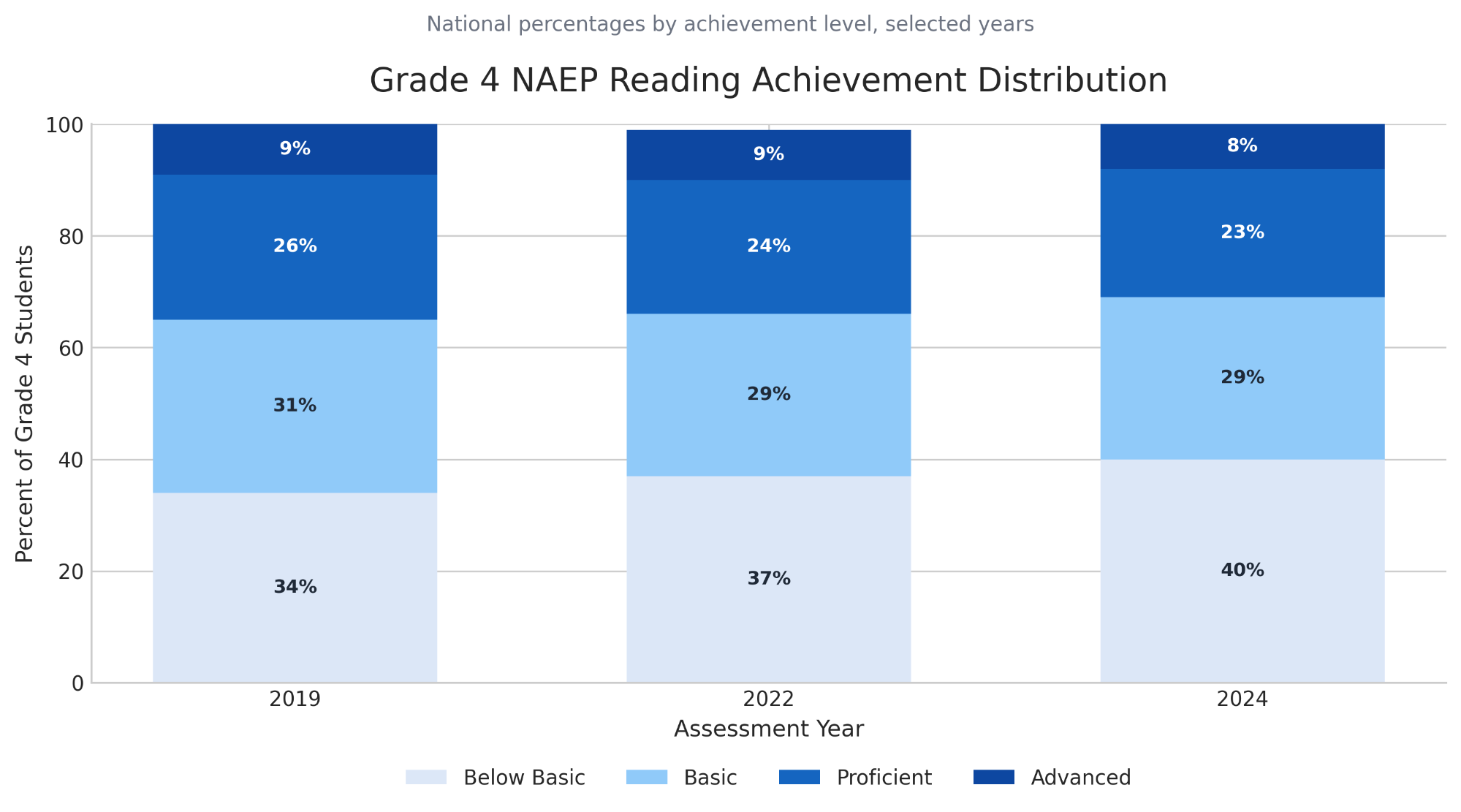 Phonics apps for kids chart showing NAEP reading achievement distribution