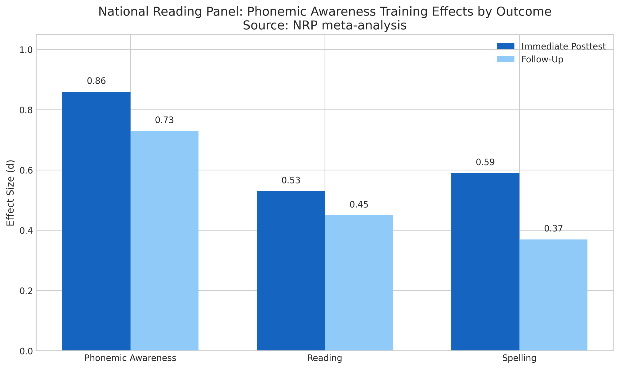 Chart summarizing National Reading Panel effect sizes for phonemic awareness, reading, and spelling outcomes