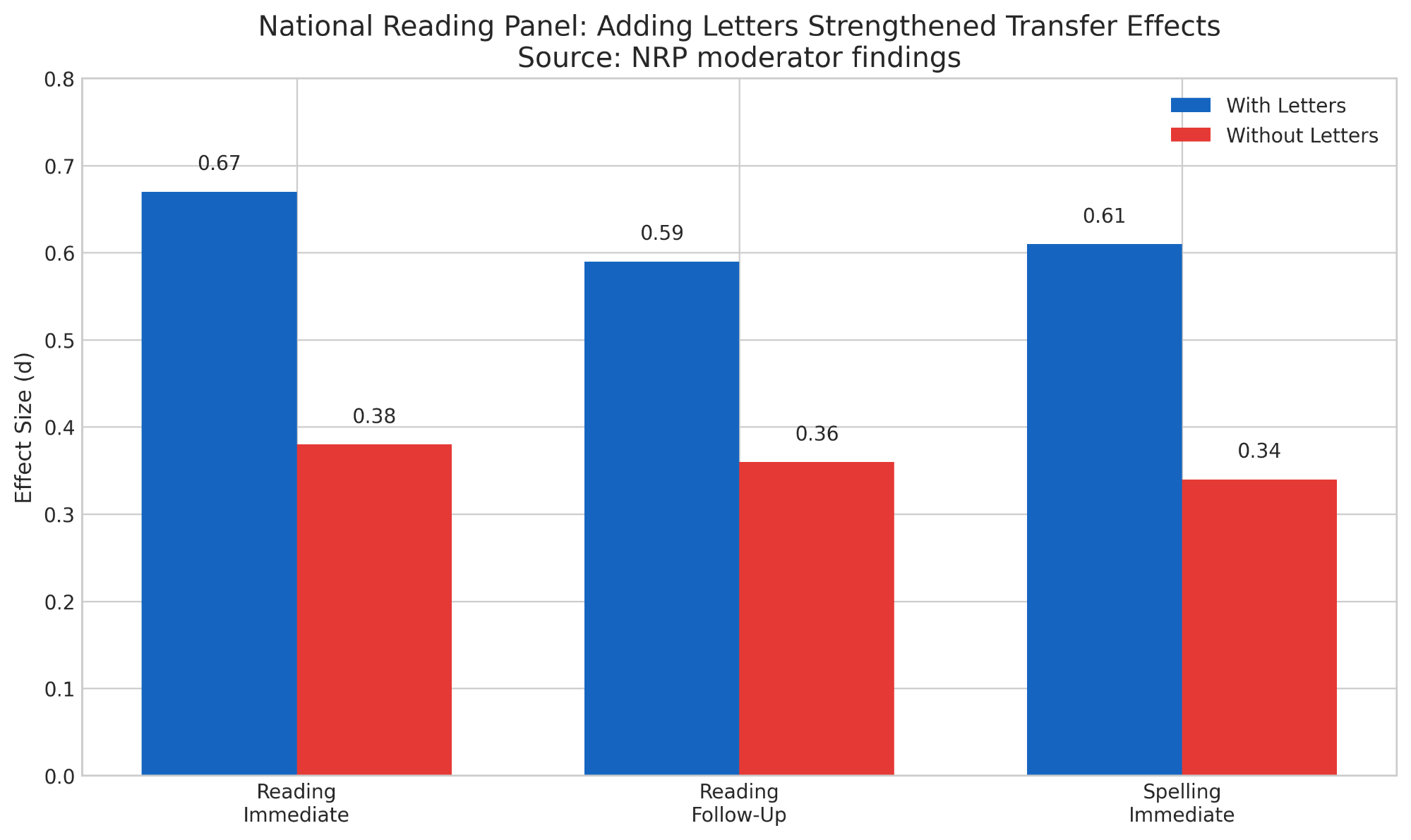 Chart showing that phonemic awareness instruction linked with letters produced stronger reading and spelling transfer than instruction without letters