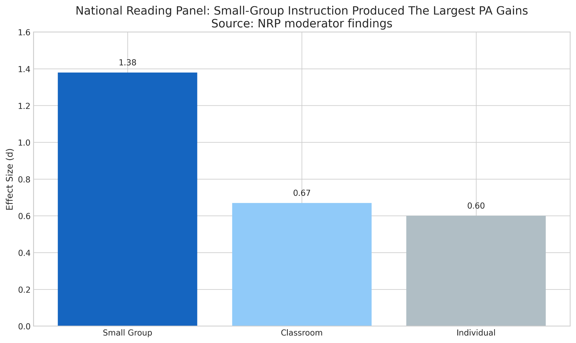 Bar chart showing that small-group instruction produced larger phonemic awareness gains than classroom or individual formats in the National Reading Panel review