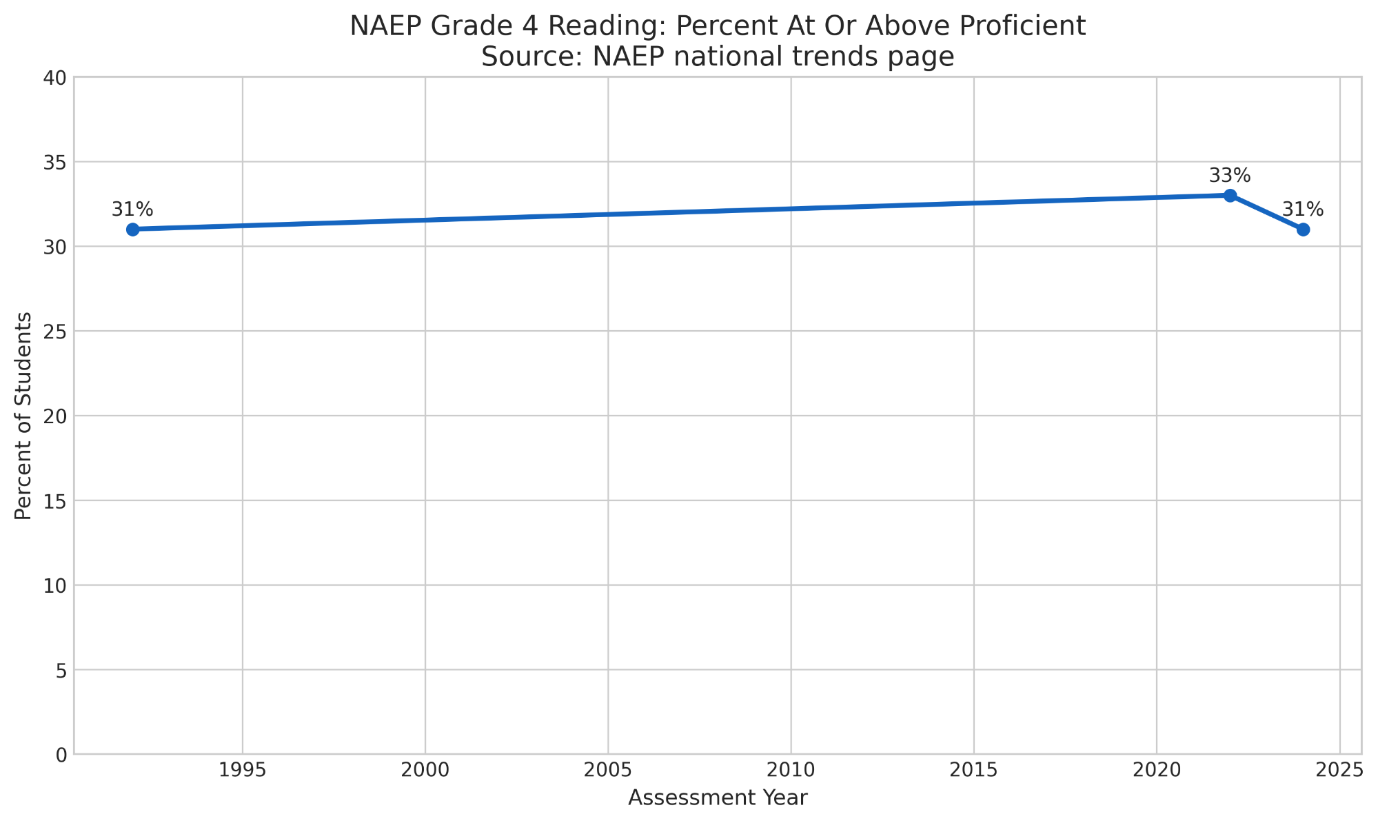 Line chart showing the percentage of fourth-grade students at or above NAEP Proficient in reading in 1992, 2022, and 2024
