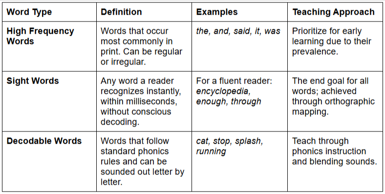 High Frequency vs. Sight vs. Decodable Words