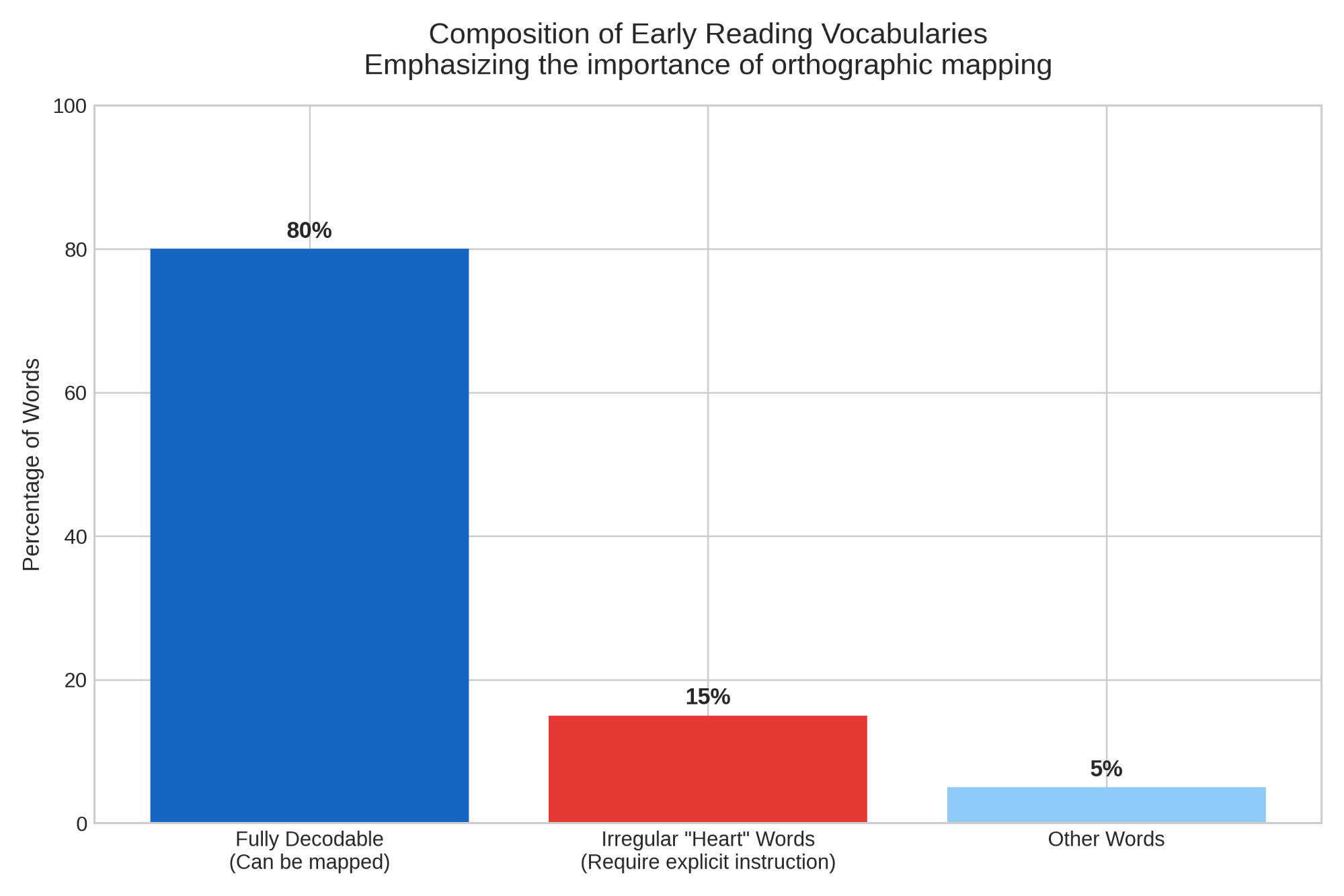 Composition of Early Reading Vocabularies
