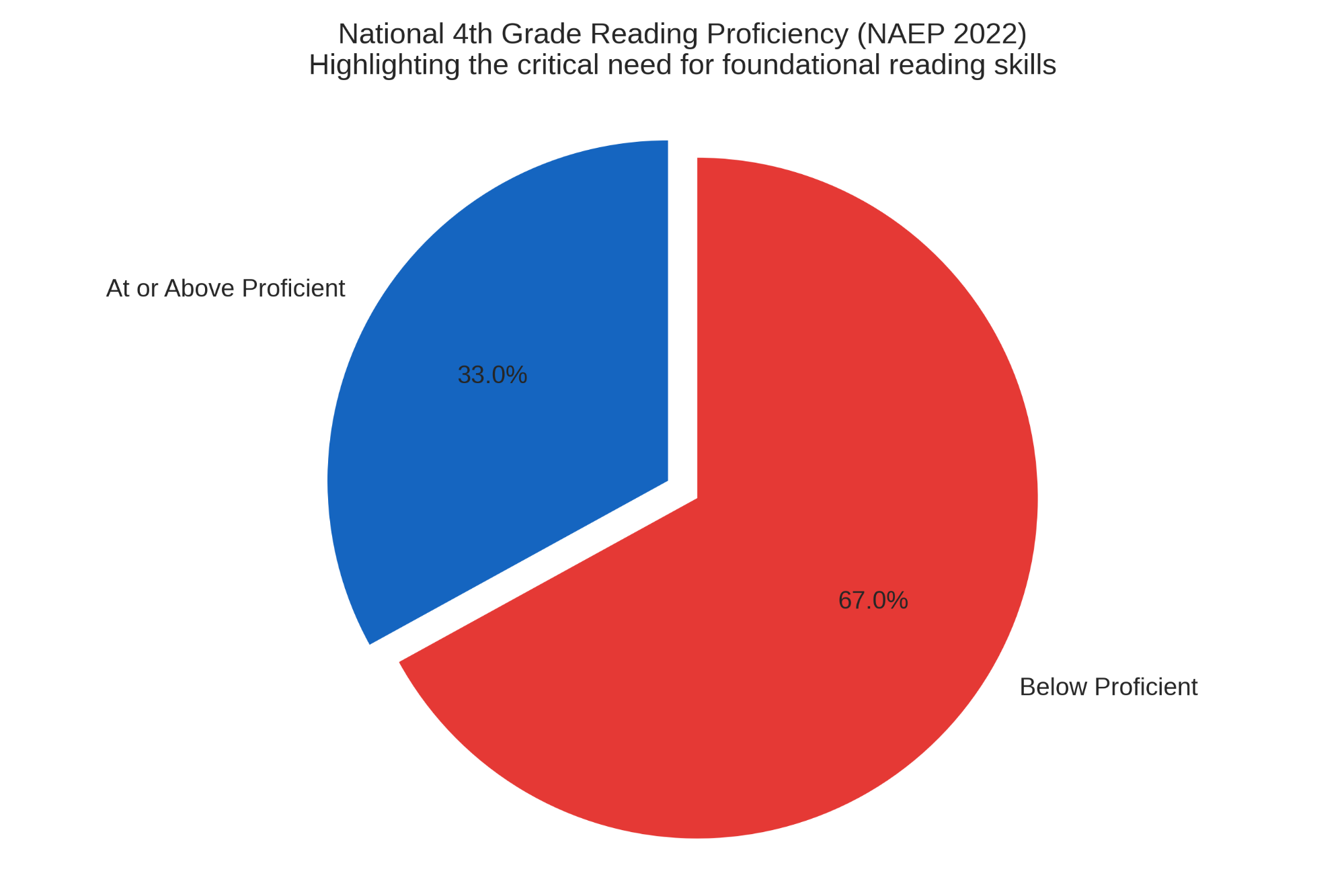 National 4th Grade Reading Proficiency