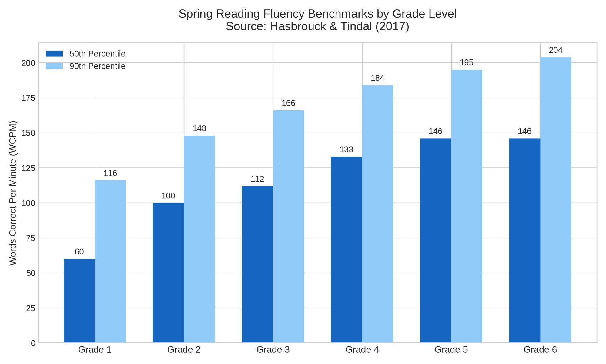 Spring Reading Fluency Benchmarks