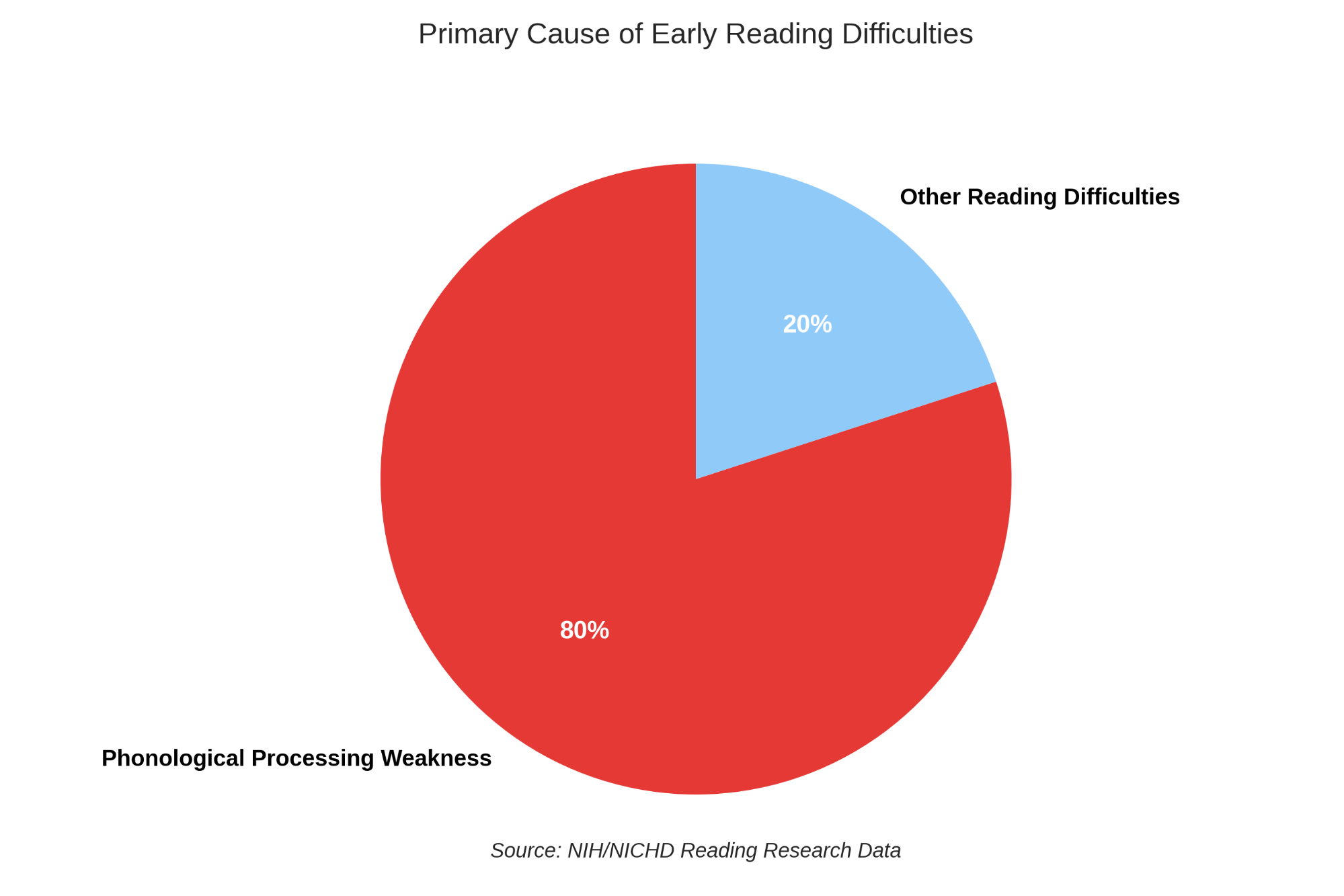 Primary Cause of Early Reading Difficulties