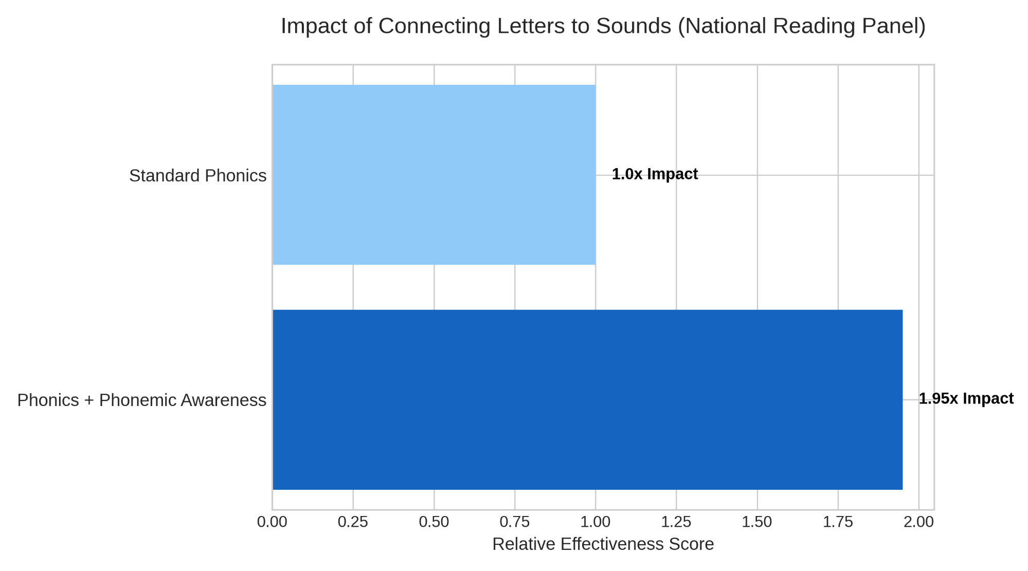Impact of Connecting Letters to Sounds