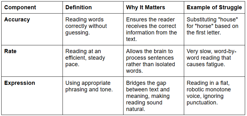What Age Should a Child Read Fluently Graph