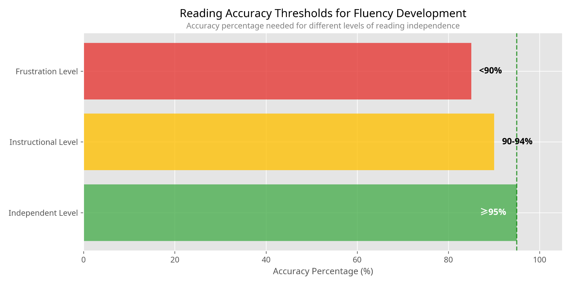 Reading Accuracy Thresholds for Fluency Development