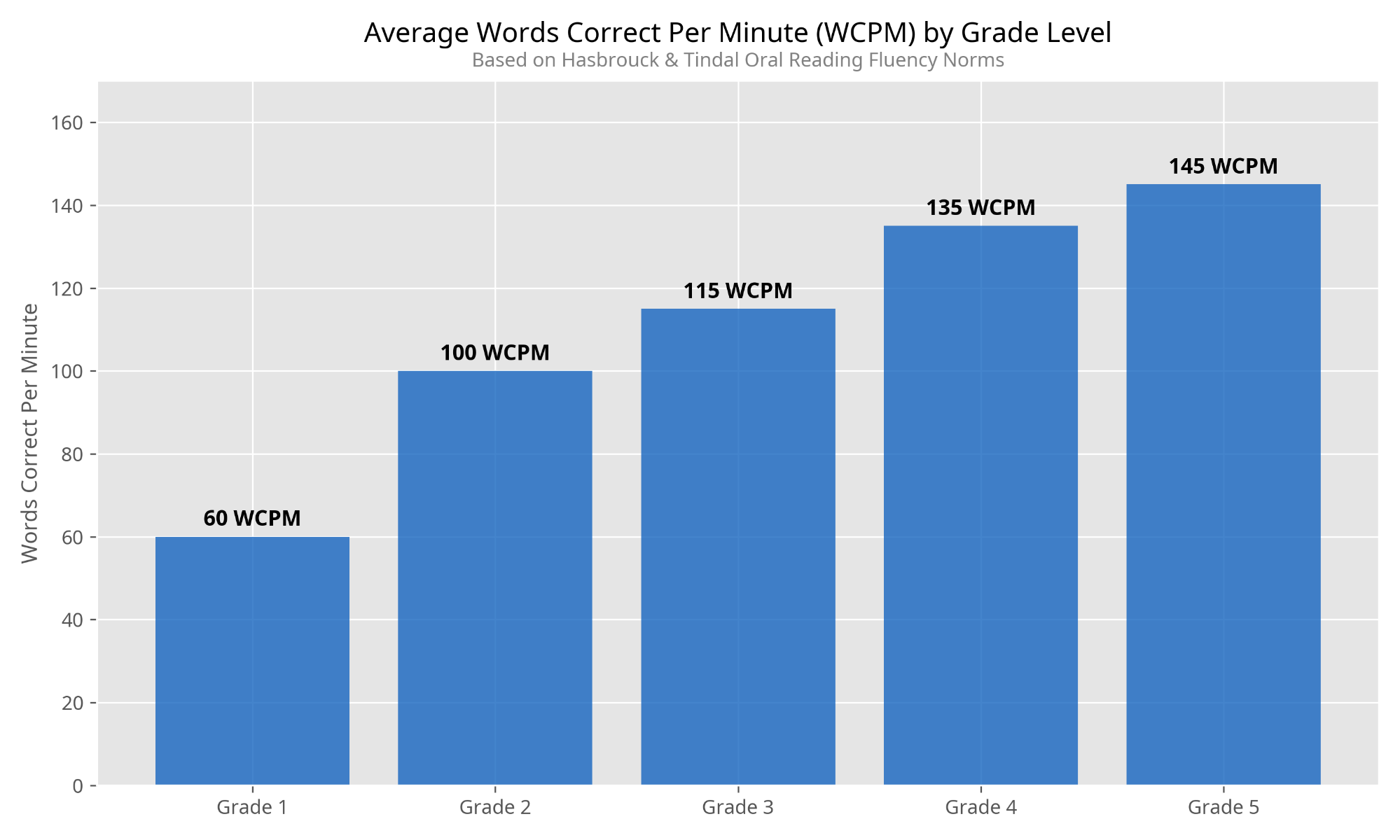 Average Words Correct Per Minute (WCPM) by Grade Level