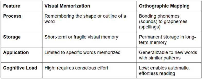 Memorization vs. Orthographic Mapping