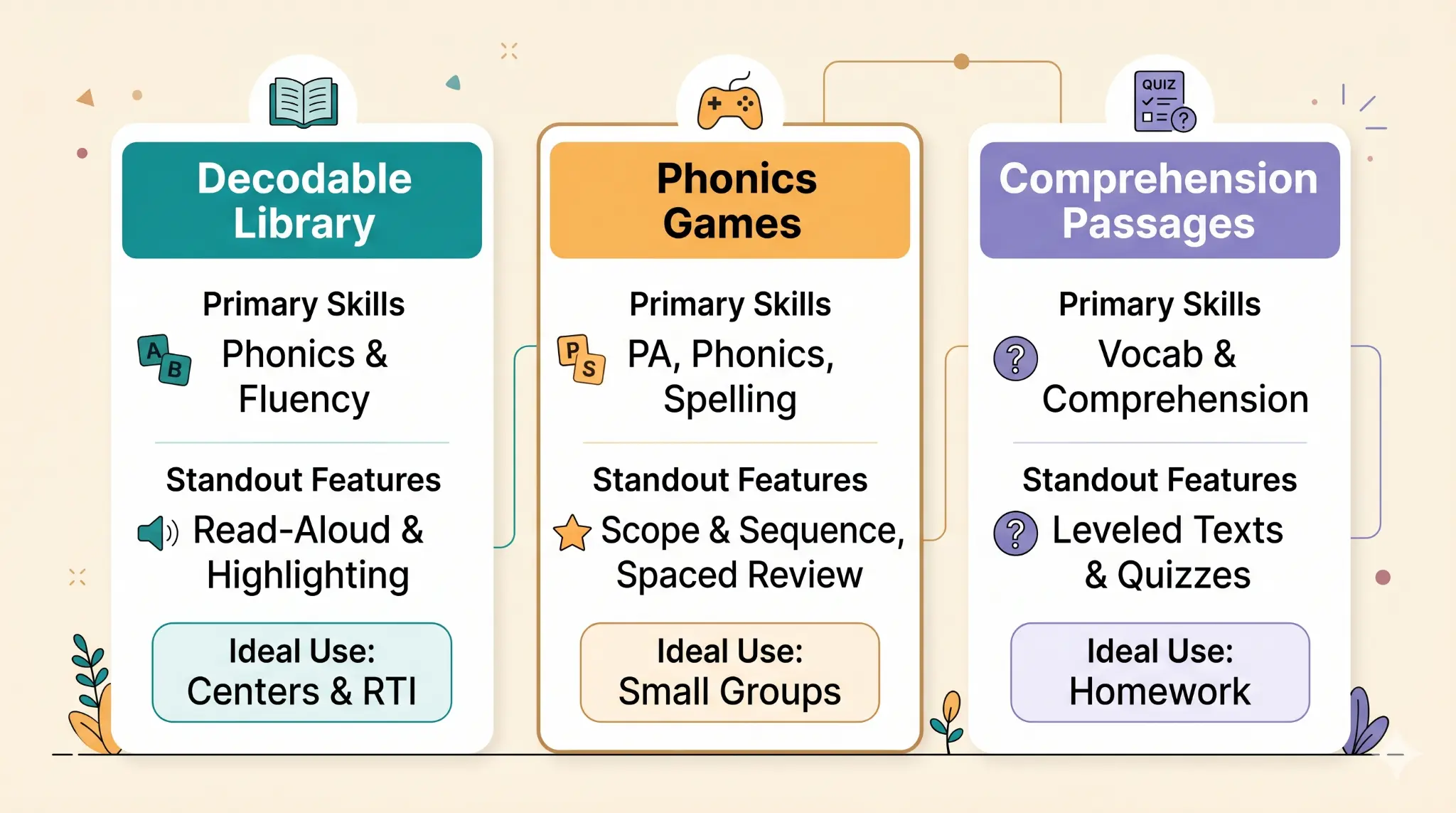 Reading apps comparison matrix showing decodable library, phonics games, and comprehension passages